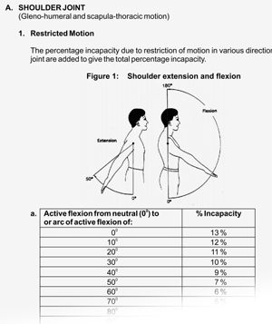 From MOM's handbook for assessment of traumatic injuries and occupational diseases for work injury compensation